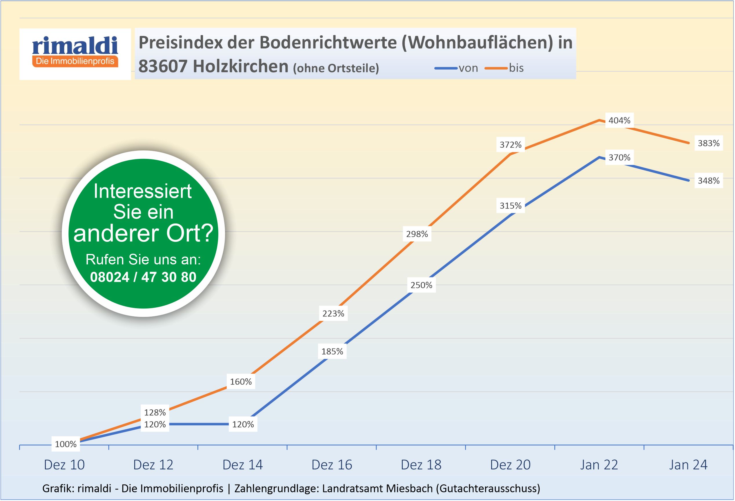 Bodenrichtwerte in Holzkirchen 2010-2024