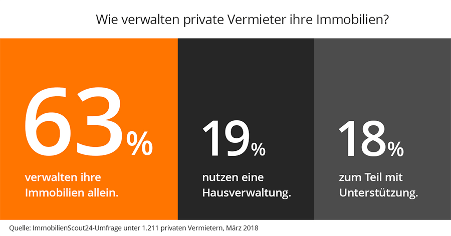 aufteilung-verwaltung-vermieter-is24 aufteilung-verwaltung-vermieter-is24