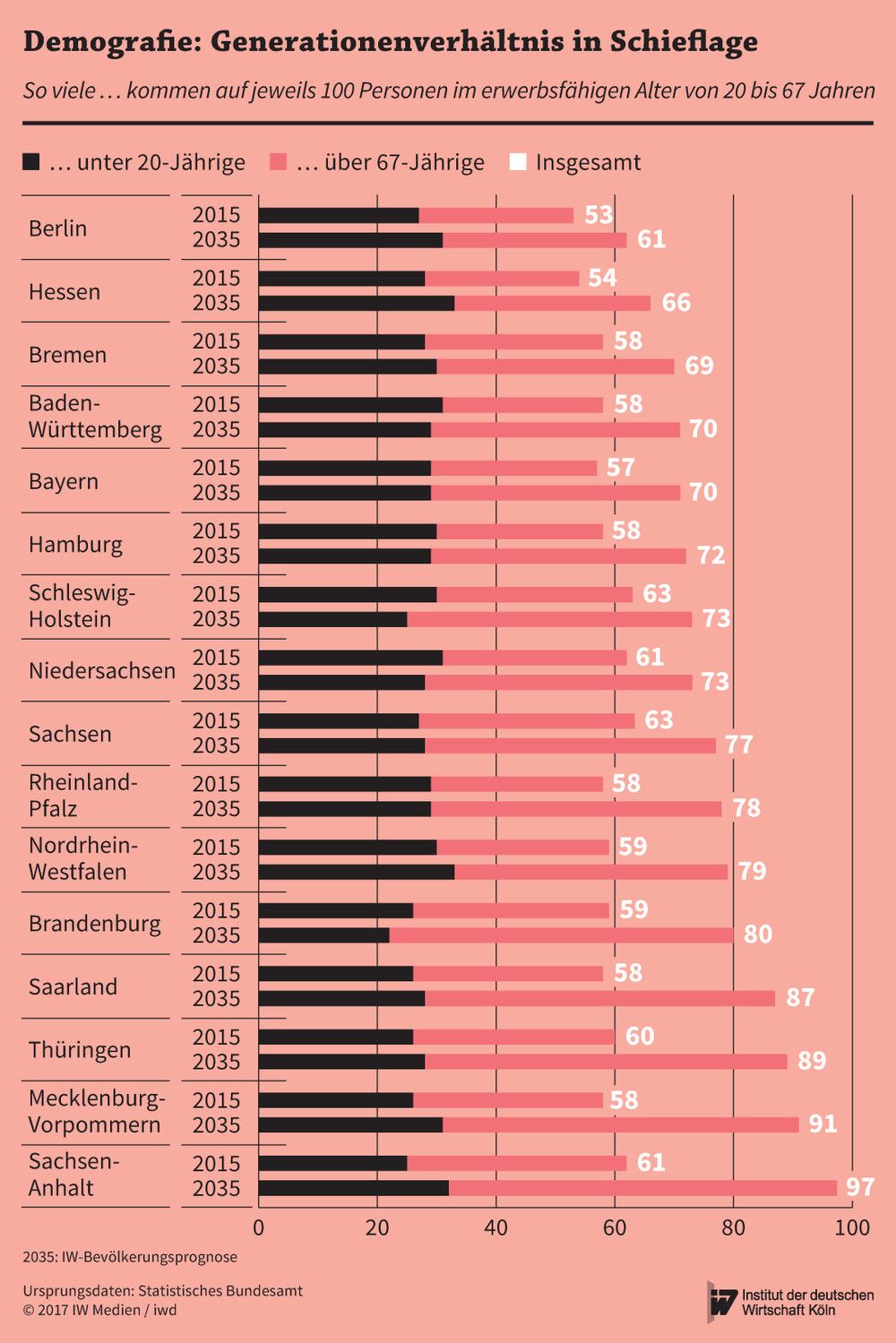 Infografik: Demografische Entwicklung in Schieflage Infografik: Demografische Entwicklung in Schieflage