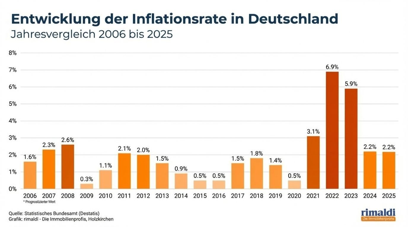 Entwicklung_der_Inflationsrate_in_Deutschland_2006_bis_2025 Entwicklung_der_Inflationsrate_in_Deutschland_2006_bis_2025