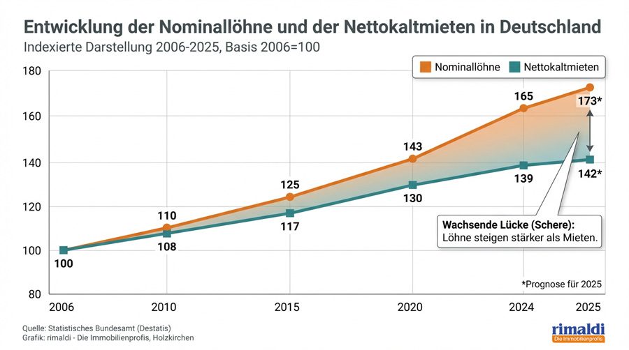 Entwicklung_der_Nominalloehne_und_der_Nettokaltmieten_in_Deutschland_2006_bis_2025 Entwicklung_der_Nominalloehne_und_der_Nettokaltmieten_in_Deutschland_2006_bis_2025