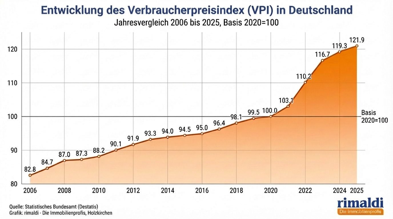 Entwicklung_des_Verbraucherpreisindex_VPI_in_Deutschland_2006_bis_2025 Entwicklung_des_Verbraucherpreisindex_VPI_in_Deutschland_2006_bis_2025