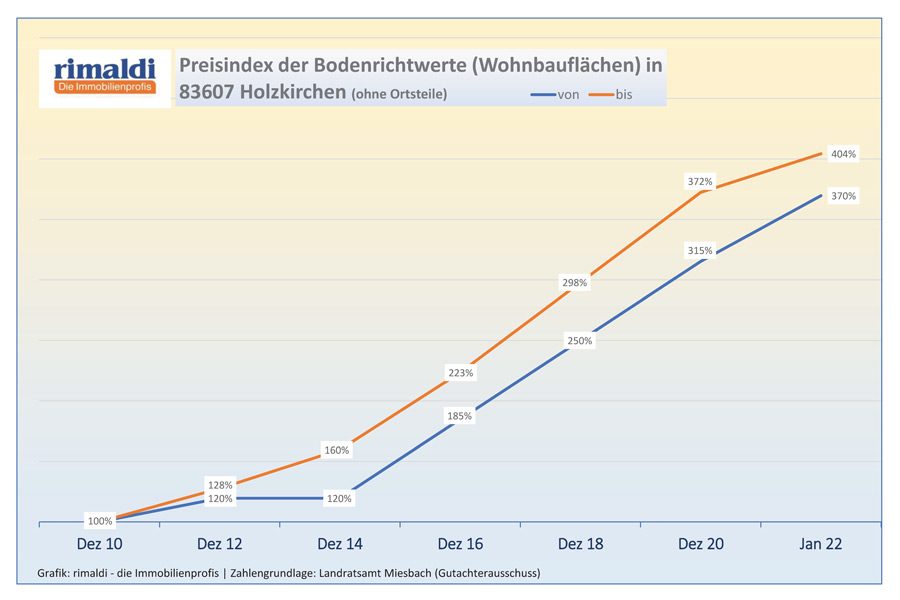 BRW-Entwicklung-Holzkirchen-2010-2022web BRW-Entwicklung-Holzkirchen-2010-2022web