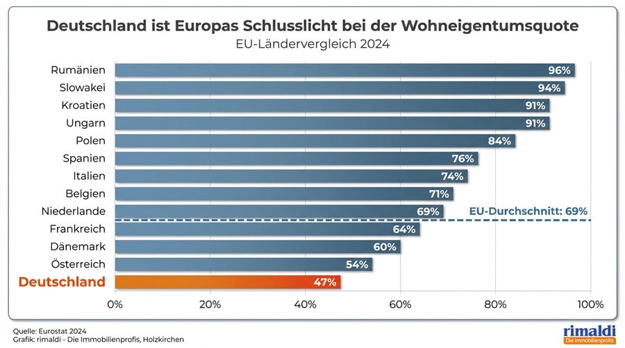 Deutschland_ist_Europas_Schlusslicht_bei_der-Wohneigentumsquote Deutschland_ist_Europas_Schlusslicht_bei_der-Wohneigentumsquote