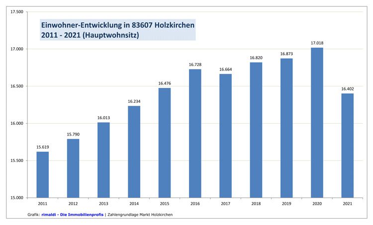 Holzkirchen-Einwohner-Entwicklung-2011-2021 Holzkirchen-Einwohner-Entwicklung-2011-2021