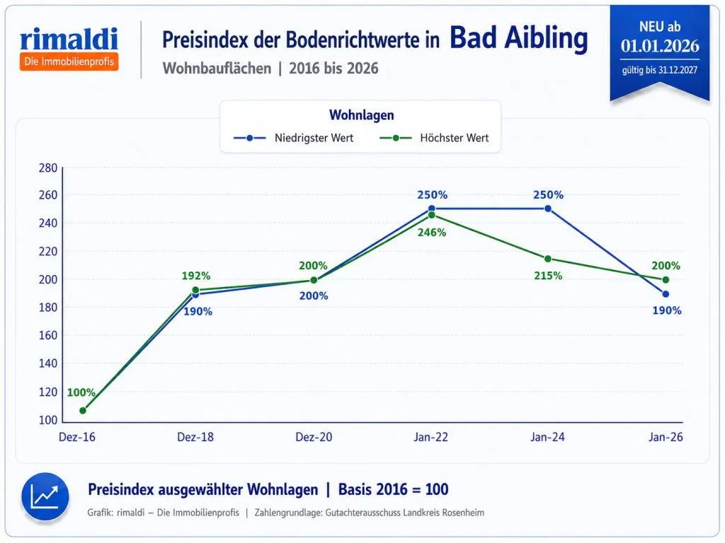 Bodenrichtwerte BAD-AIBLING 2026 - rimaldi - Die Immobilienprofis
