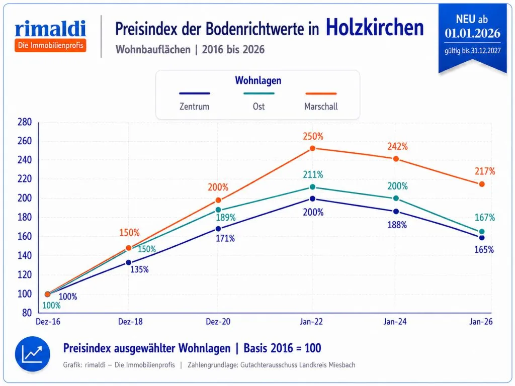 Bodenrichtwerte HOLZKIRCHEN 2026 - rimaldi - Die Immobilienprofis