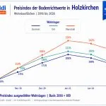 Bodenrichtwerte HOLZKIRCHEN 2026 - rimaldi - Die Immobilienprofis